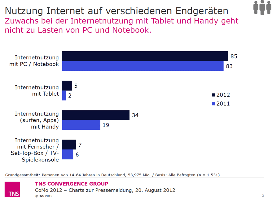 TNS-mobile-Nutzung