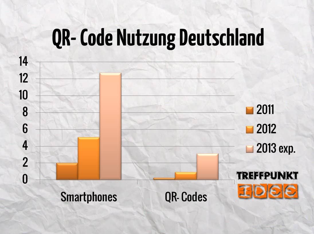 qr-code-entwicklung-deutschland